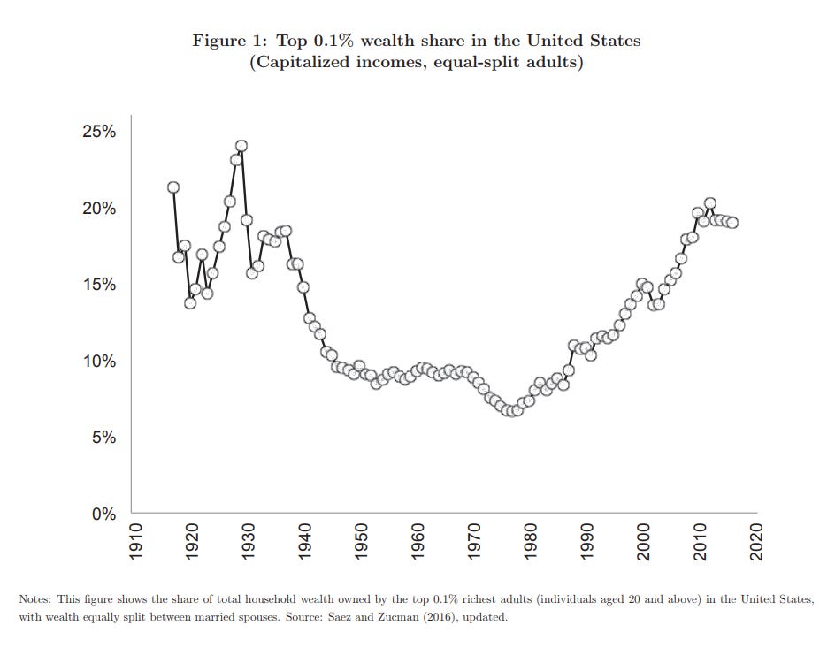 Forbes Magazine chart called US inequality is iff the charts